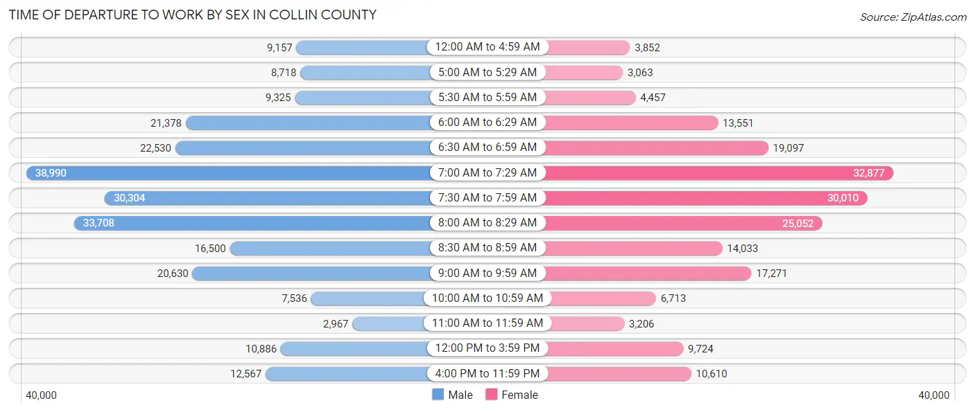 Time of Departure to Work by Sex in Collin County