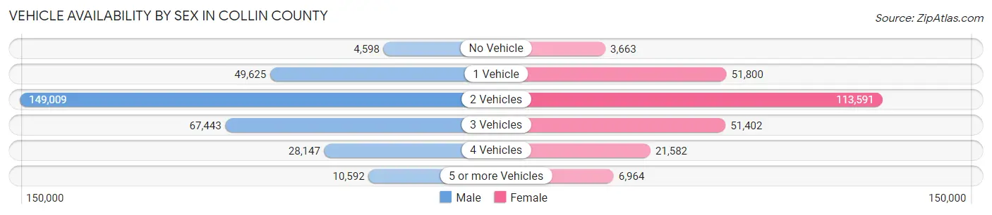 Vehicle Availability by Sex in Collin County