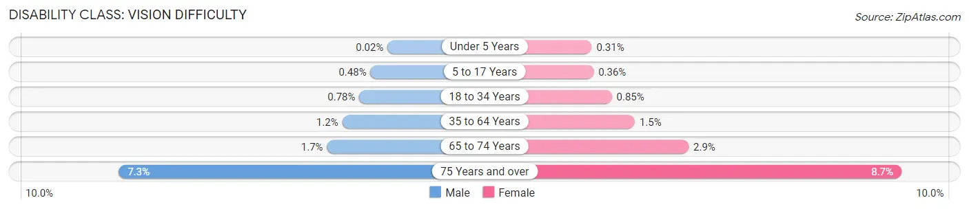 Disability in Collin County: <span>Vision Difficulty</span>