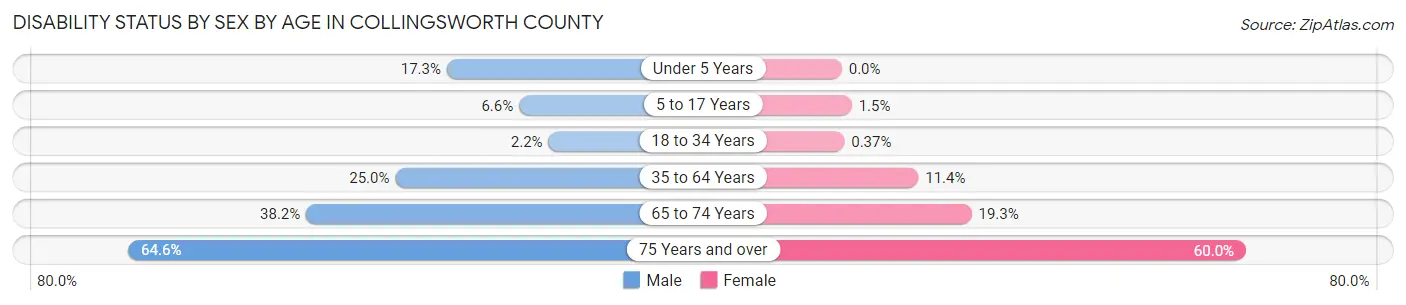 Disability Status by Sex by Age in Collingsworth County