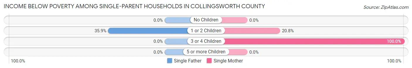 Income Below Poverty Among Single-Parent Households in Collingsworth County