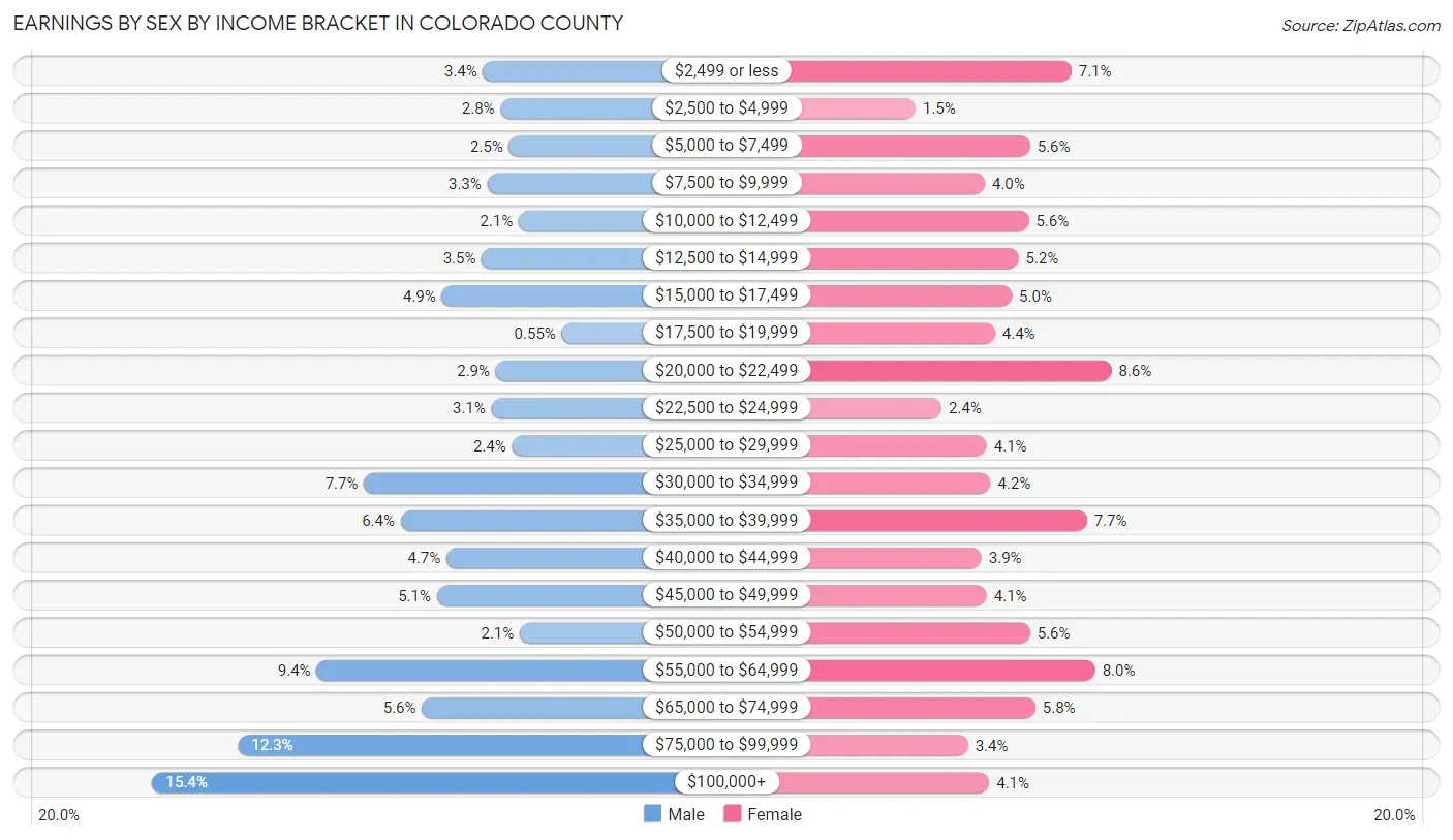 Earnings by Sex by Income Bracket in Colorado County