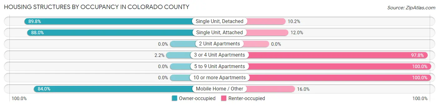 Housing Structures by Occupancy in Colorado County
