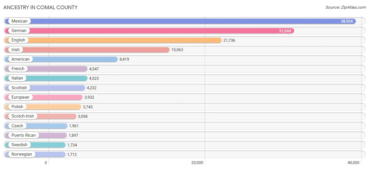 Ancestry in Comal County