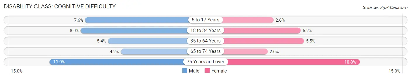 Disability in Comal County: <span>Cognitive Difficulty</span>