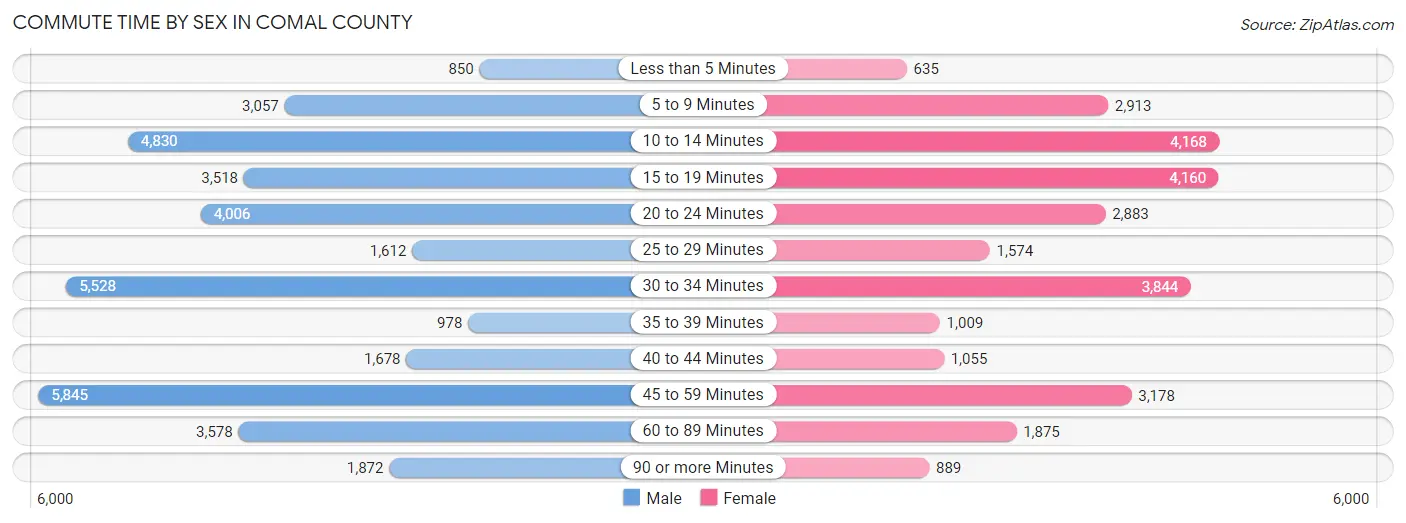 Commute Time by Sex in Comal County