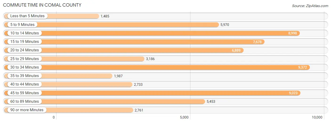 Commute Time in Comal County