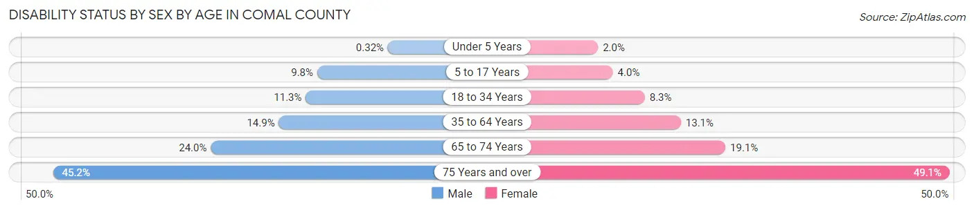 Disability Status by Sex by Age in Comal County