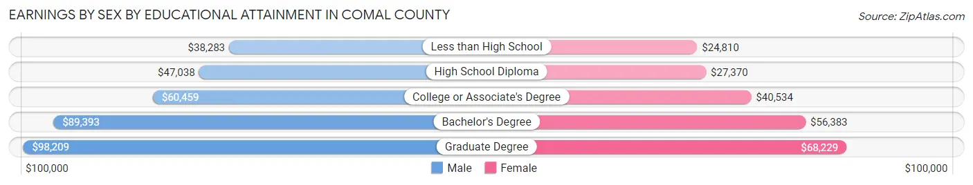 Earnings by Sex by Educational Attainment in Comal County