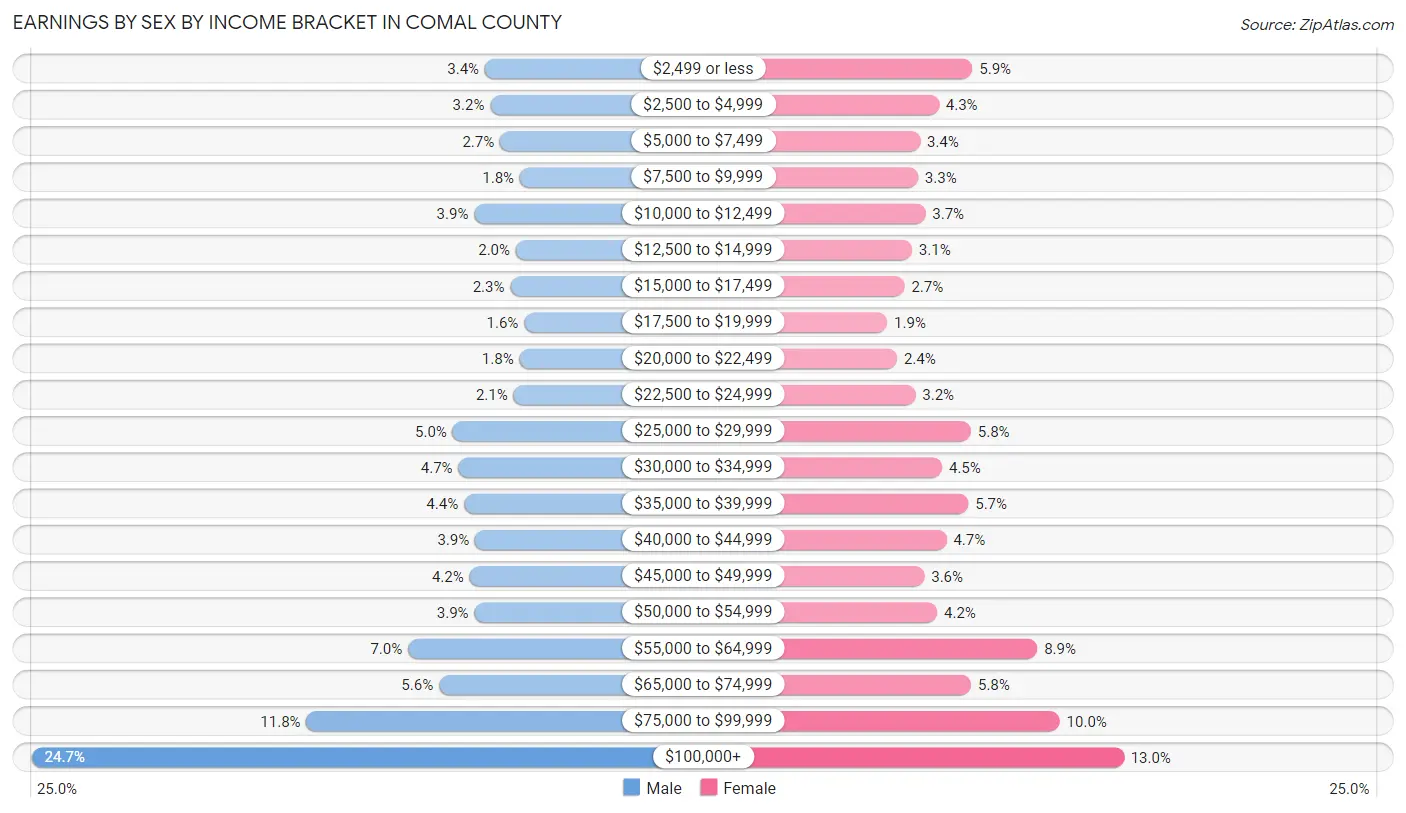 Earnings by Sex by Income Bracket in Comal County