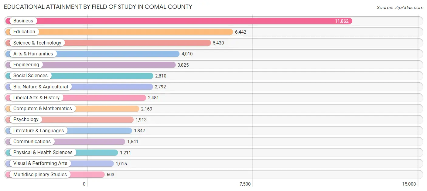 Educational Attainment by Field of Study in Comal County