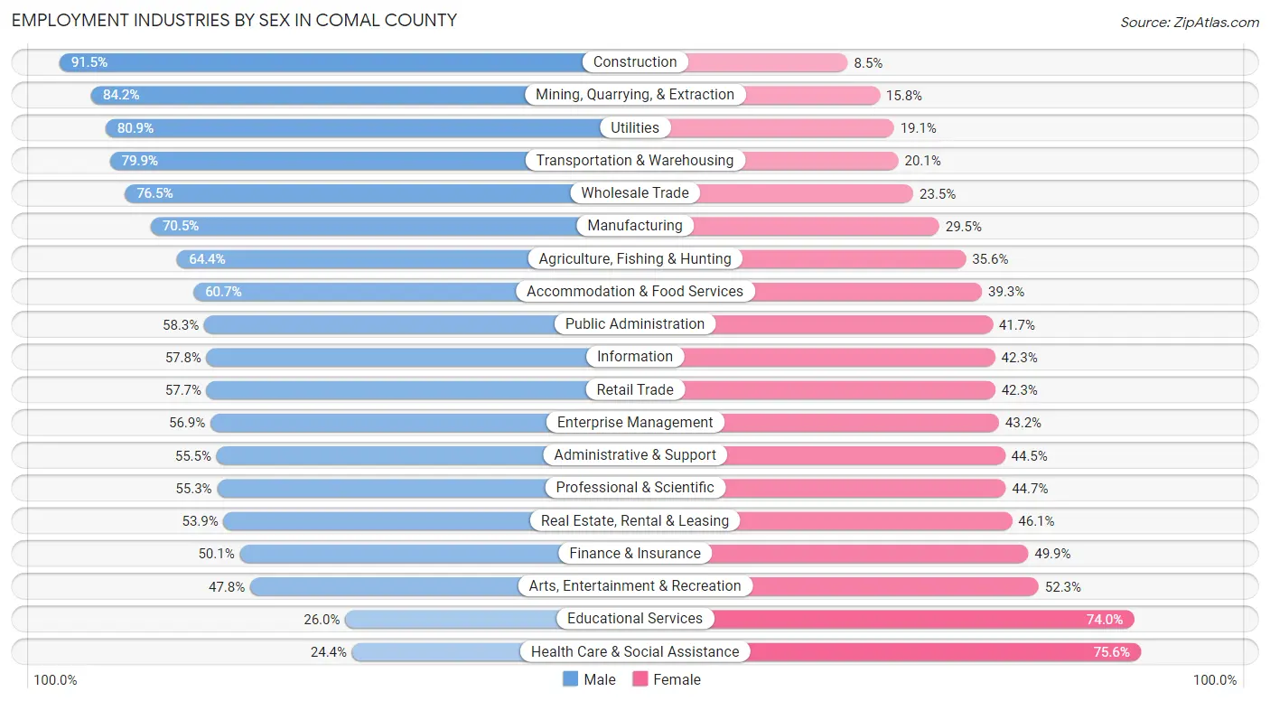 Employment Industries by Sex in Comal County