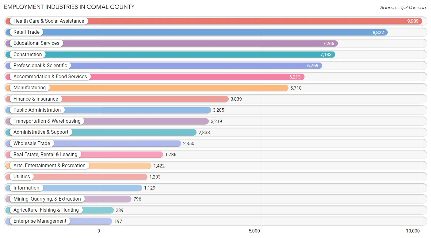 Employment Industries in Comal County