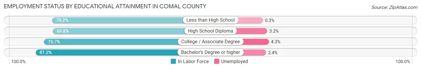 Employment Status by Educational Attainment in Comal County