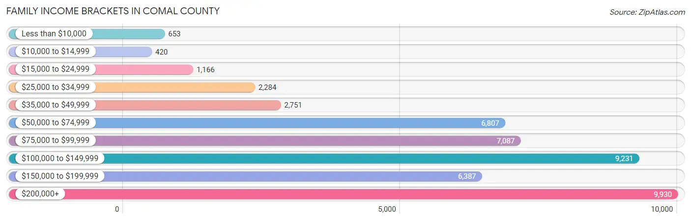 Family Income Brackets in Comal County