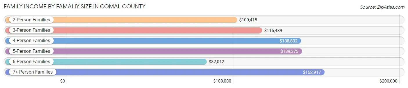 Family Income by Famaliy Size in Comal County