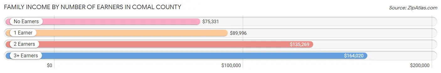 Family Income by Number of Earners in Comal County