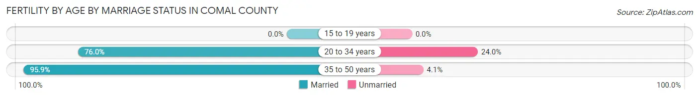 Female Fertility by Age by Marriage Status in Comal County