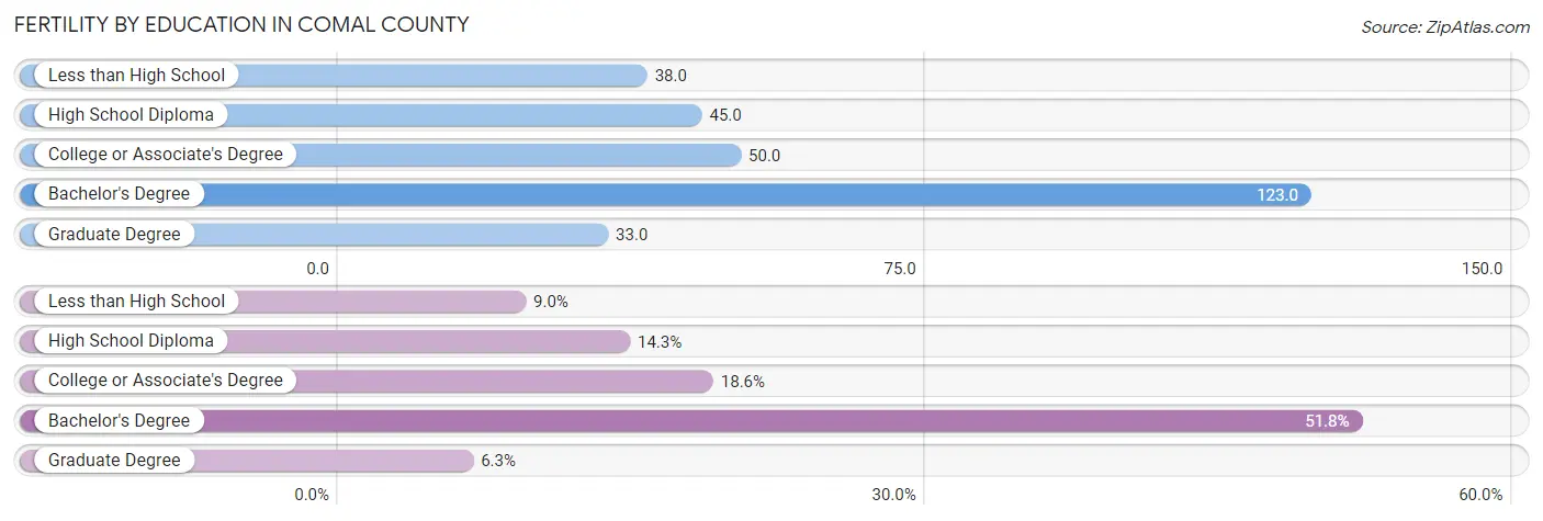 Female Fertility by Education Attainment in Comal County