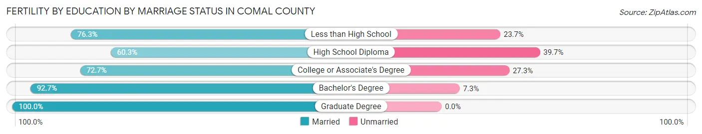 Female Fertility by Education by Marriage Status in Comal County