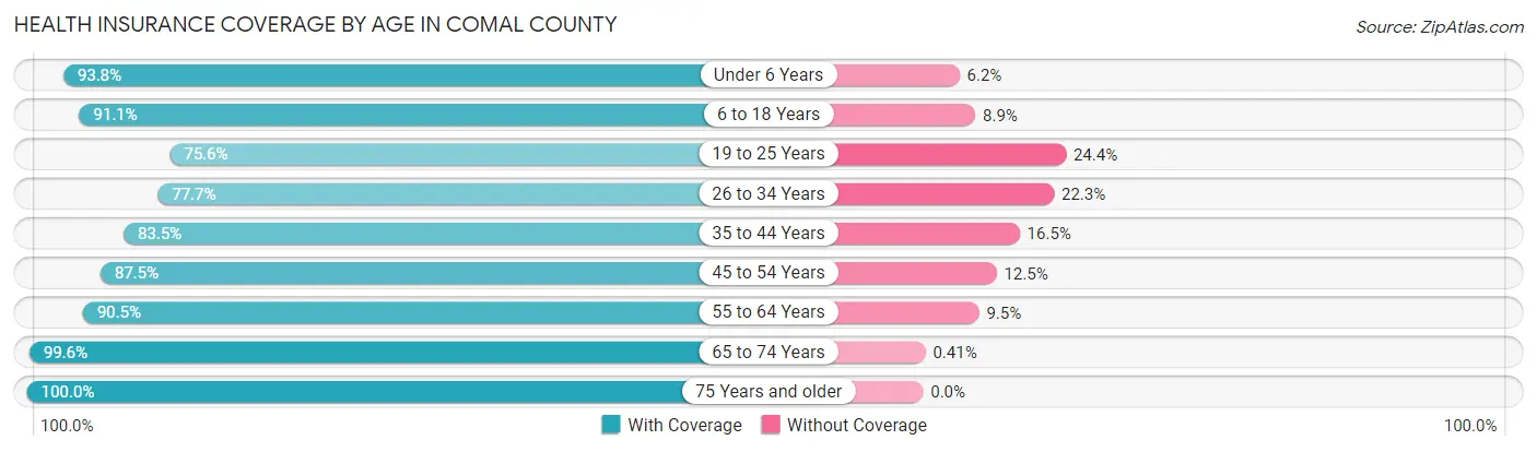 Health Insurance Coverage by Age in Comal County
