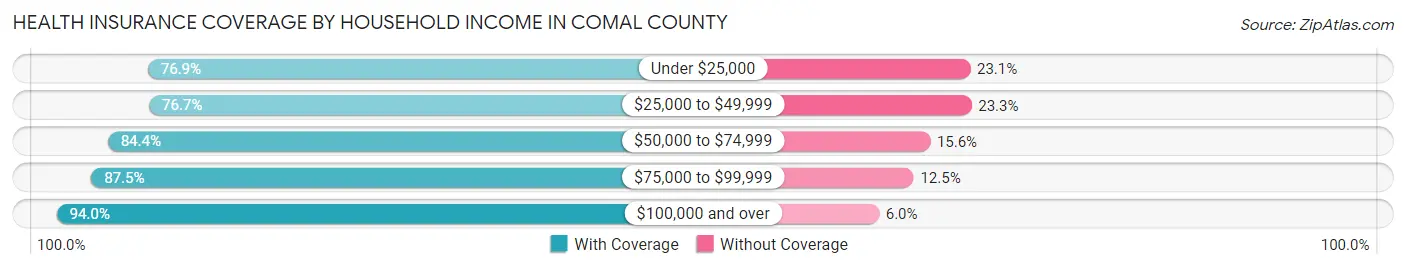 Health Insurance Coverage by Household Income in Comal County