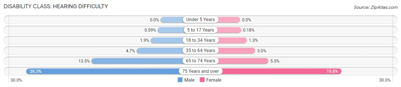 Disability in Comal County: <span>Hearing Difficulty</span>