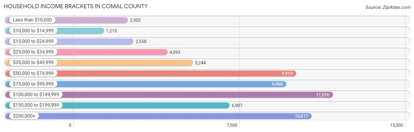 Household Income Brackets in Comal County