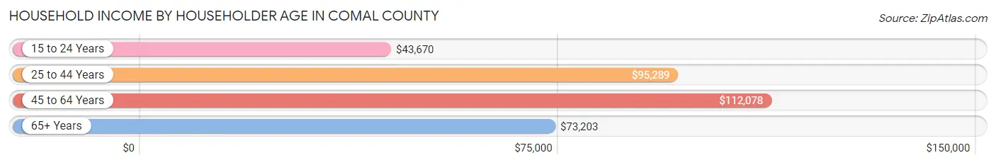 Household Income by Householder Age in Comal County