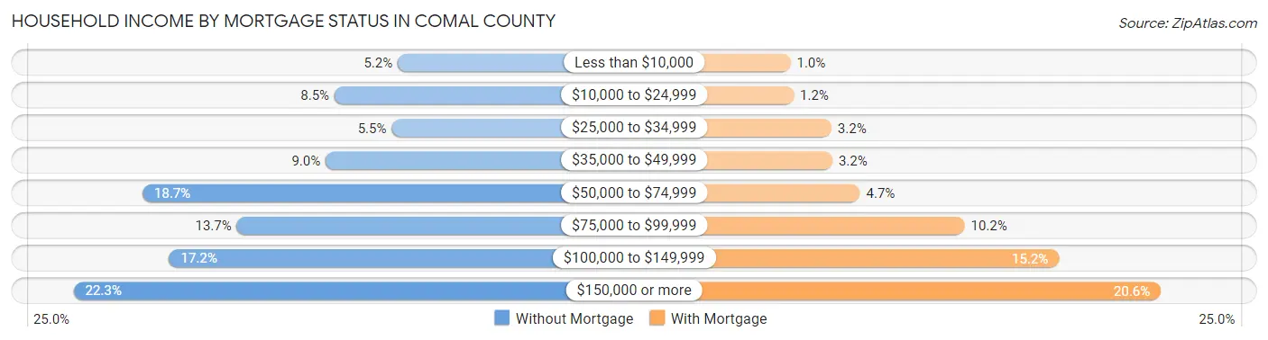 Household Income by Mortgage Status in Comal County