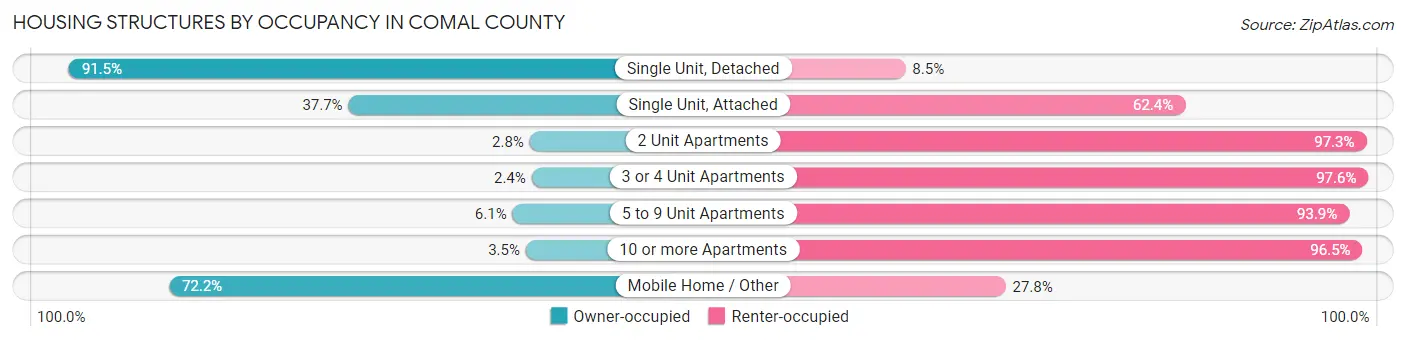 Housing Structures by Occupancy in Comal County