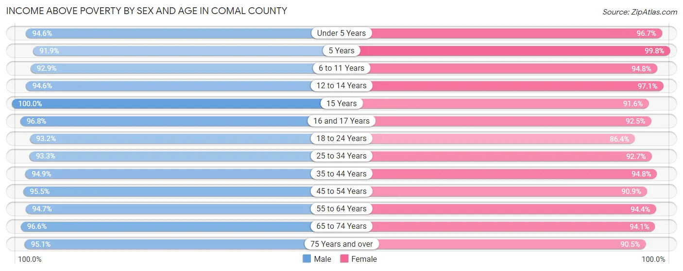 Income Above Poverty by Sex and Age in Comal County