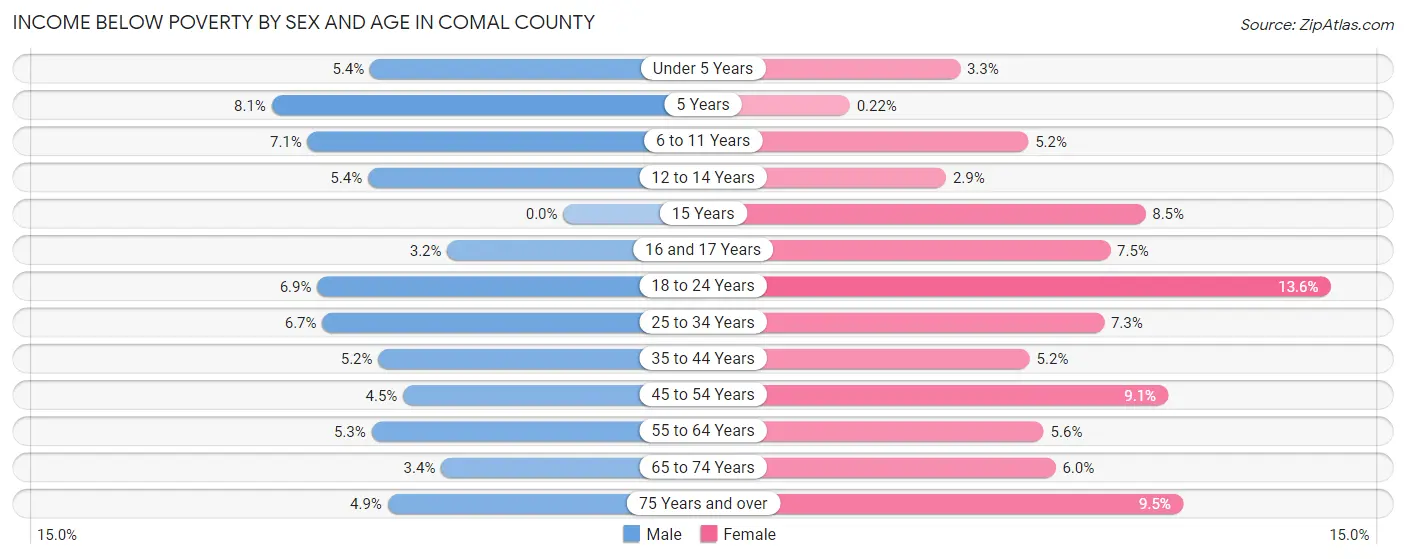 Income Below Poverty by Sex and Age in Comal County