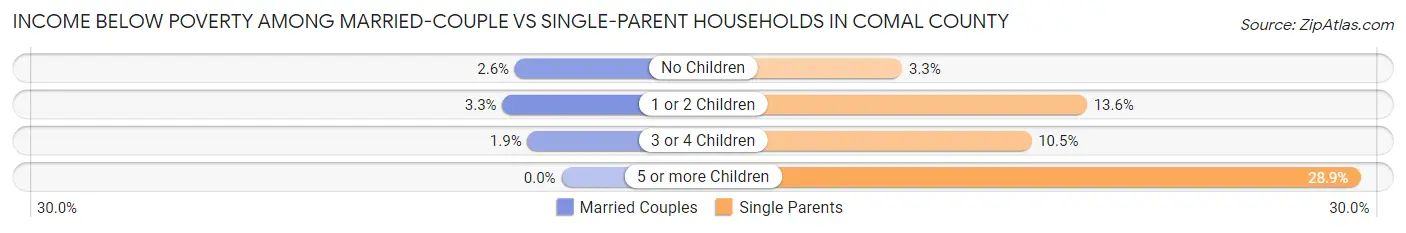 Income Below Poverty Among Married-Couple vs Single-Parent Households in Comal County