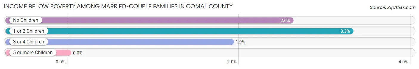 Income Below Poverty Among Married-Couple Families in Comal County