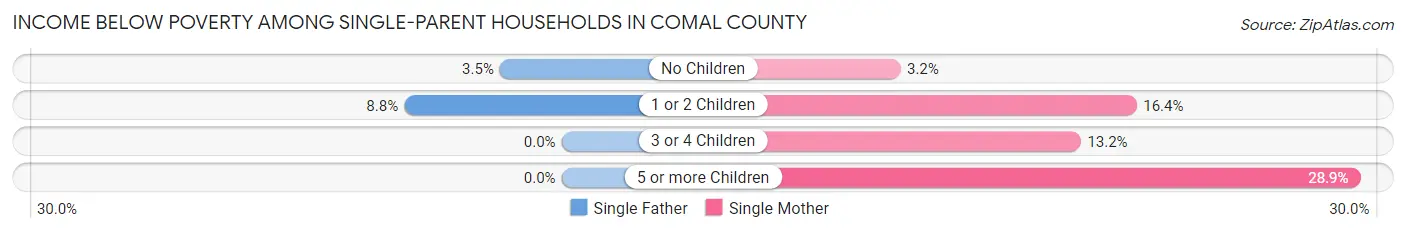 Income Below Poverty Among Single-Parent Households in Comal County
