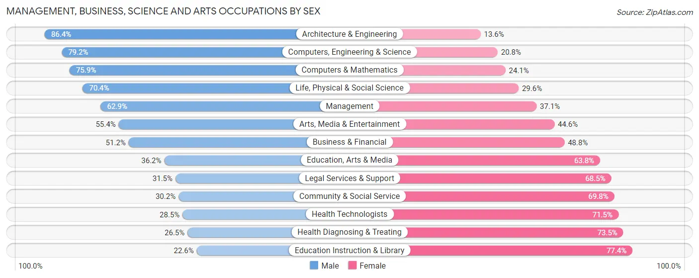 Management, Business, Science and Arts Occupations by Sex in Comal County
