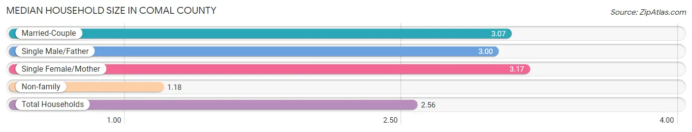 Median Household Size in Comal County