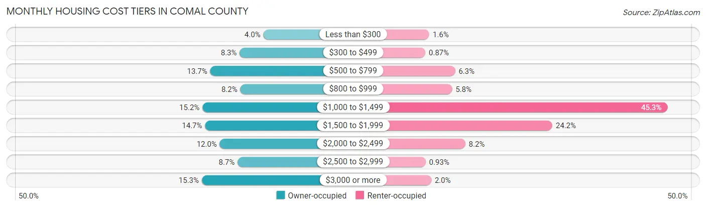 Monthly Housing Cost Tiers in Comal County