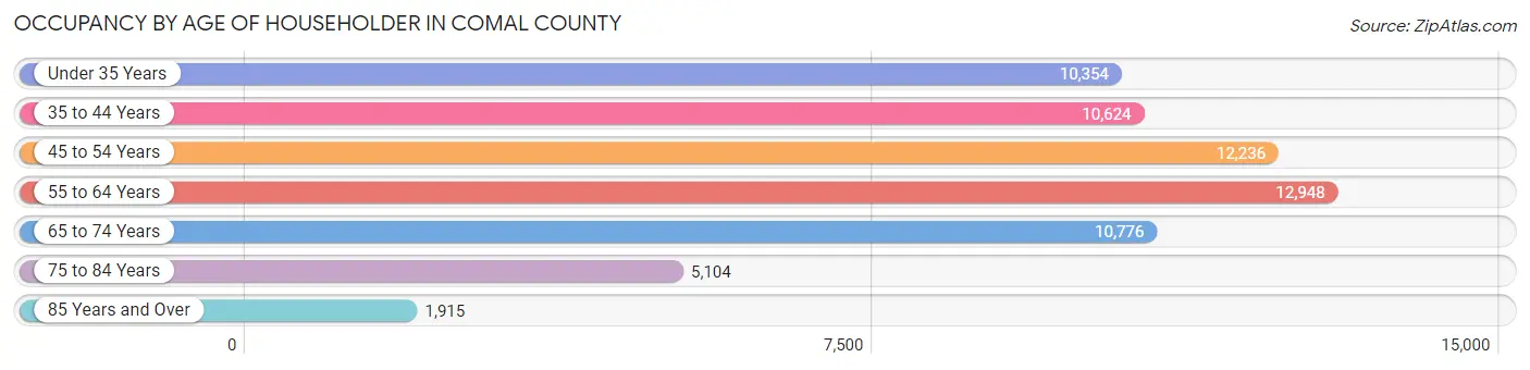 Occupancy by Age of Householder in Comal County