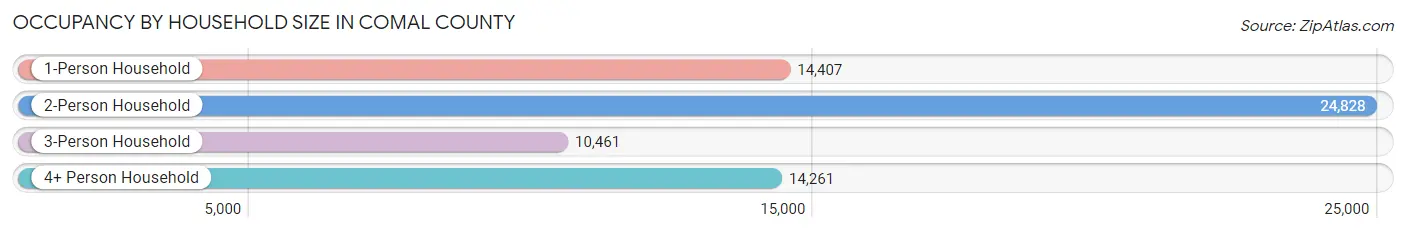 Occupancy by Household Size in Comal County