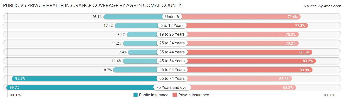 Public vs Private Health Insurance Coverage by Age in Comal County