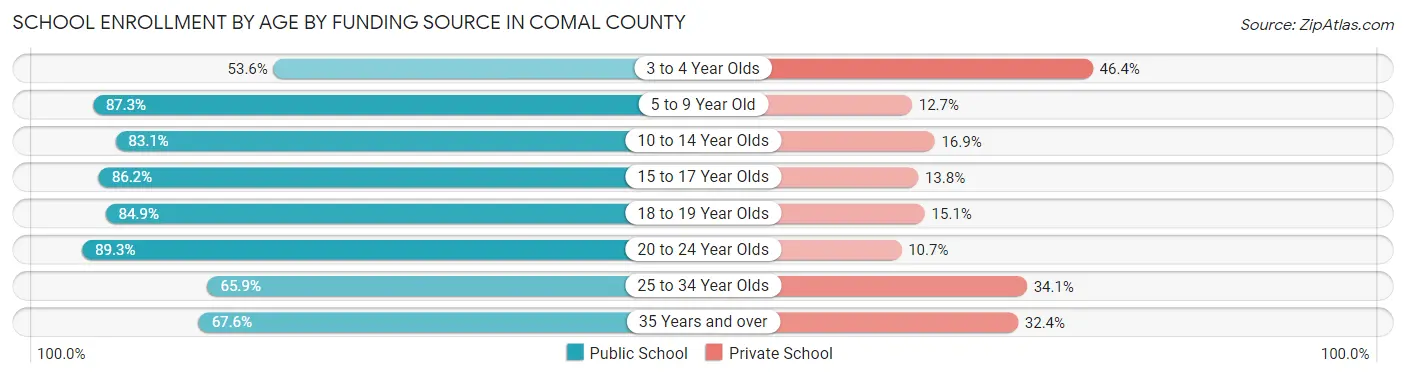 School Enrollment by Age by Funding Source in Comal County