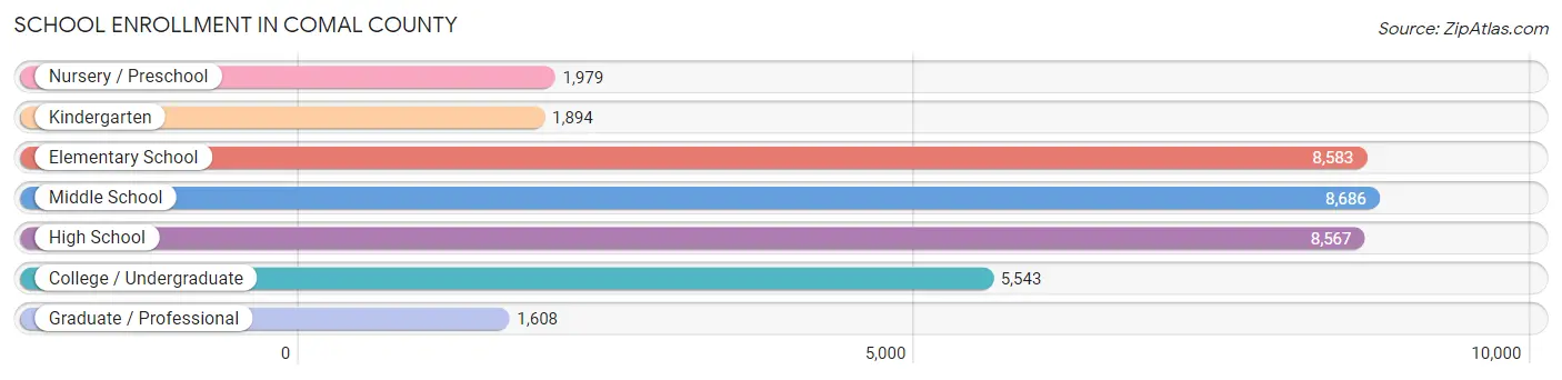 School Enrollment in Comal County