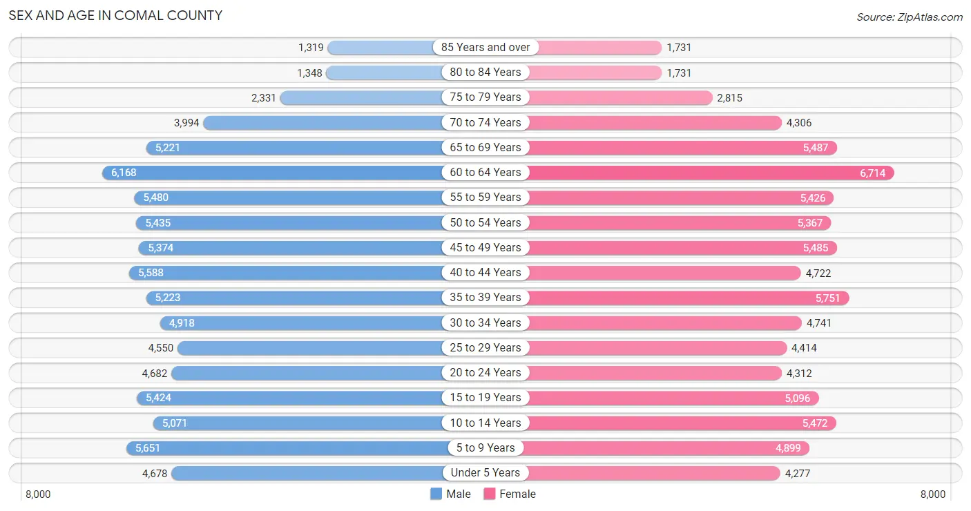 Sex and Age in Comal County