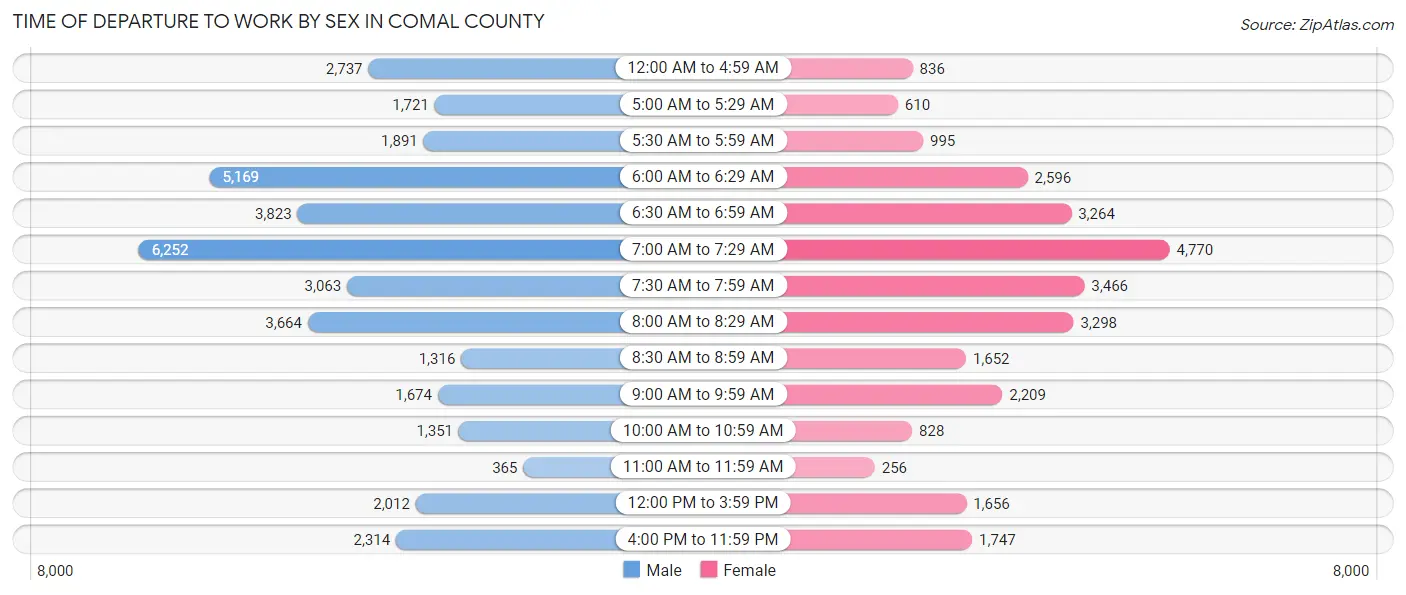 Time of Departure to Work by Sex in Comal County