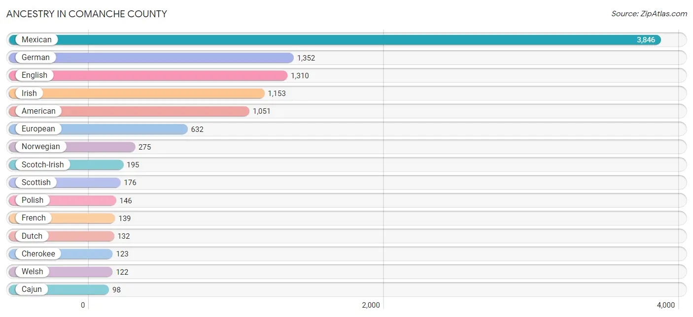 Ancestry in Comanche County