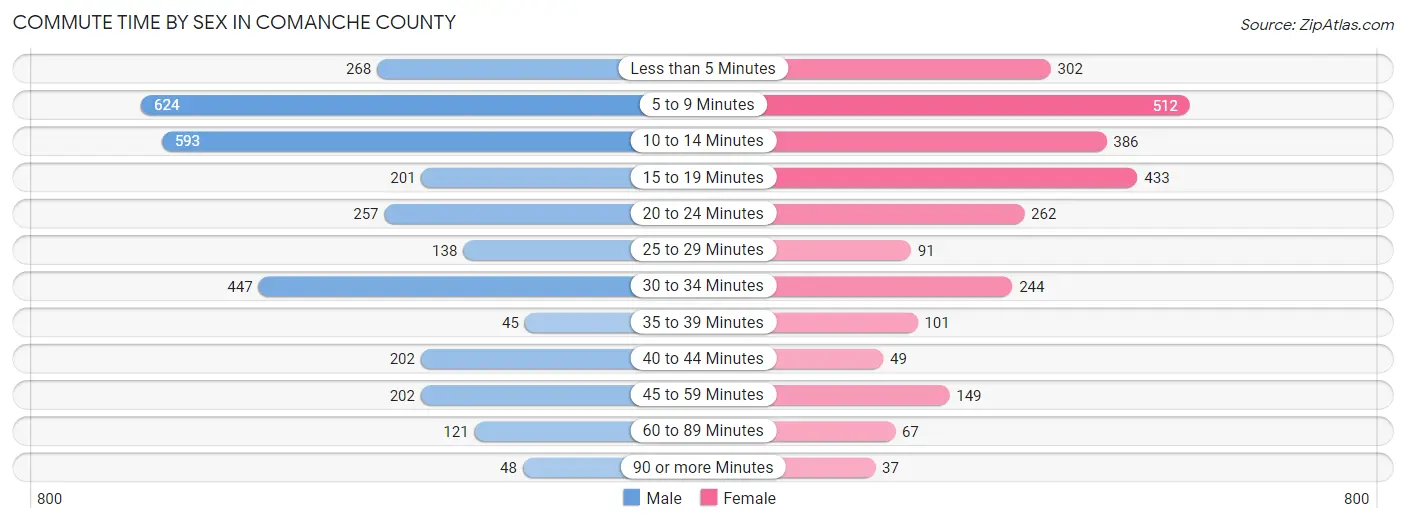 Commute Time by Sex in Comanche County