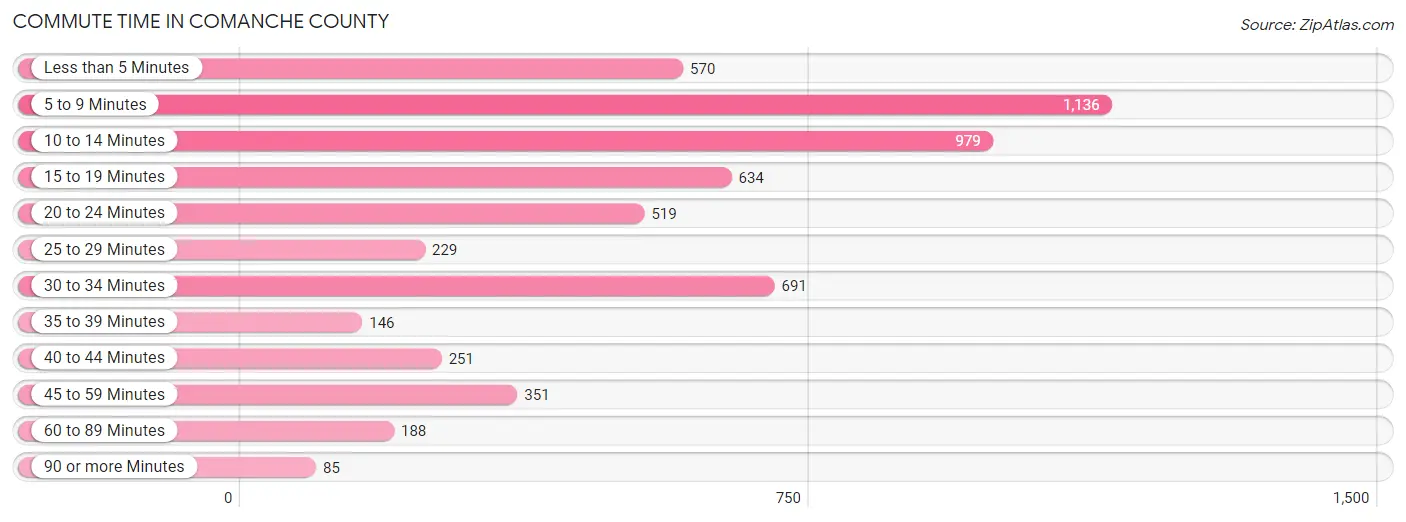 Commute Time in Comanche County