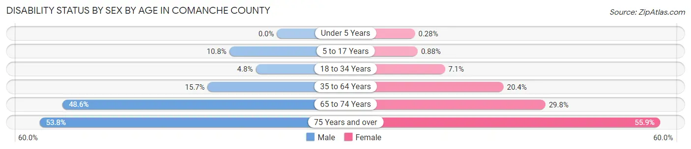 Disability Status by Sex by Age in Comanche County